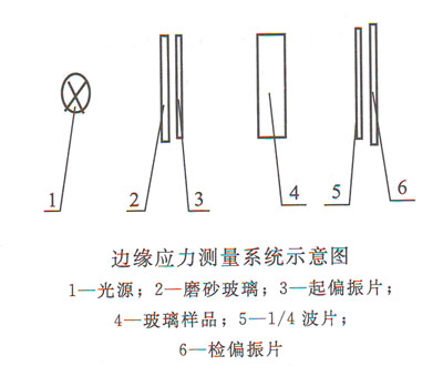 邊緣應(yīng)力測量系統(tǒng)示意圖 邊緣應(yīng)力測量系統(tǒng)示意圖
