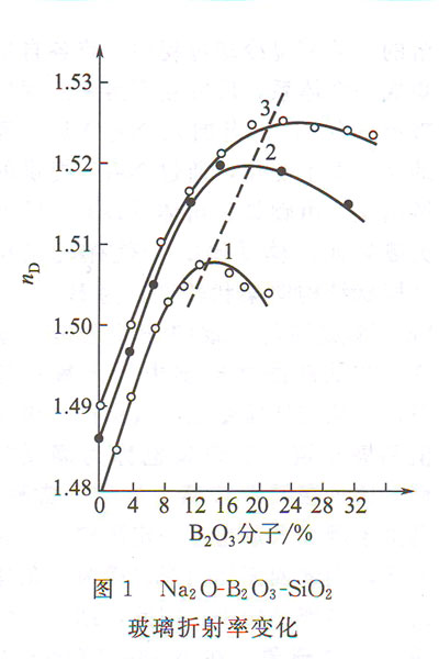 Na2O-B2O3-SiO2玻璃折射率變化 Na2O-B2O3-SiO2玻璃折射率變化