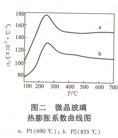 D ΢Ûϵ(sh)Da.P1(690棩b.P2(855棩