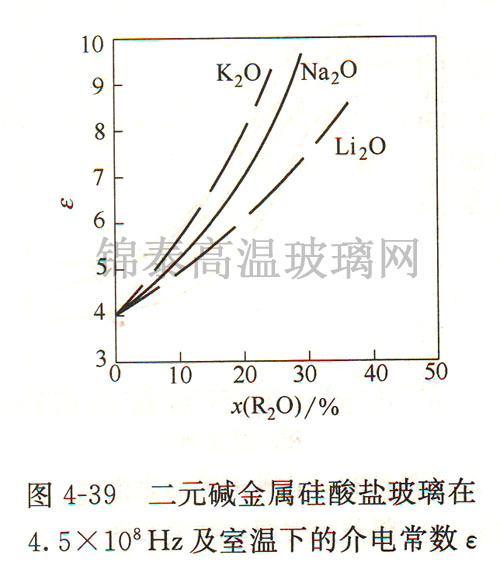 二元堿金屬硅酸鹽玻璃在4.5×108Hz及室溫下的介電常數(shù)ε 二元堿金屬硅酸鹽玻璃在4.5×108Hz及室溫下的介電常數(shù)ε