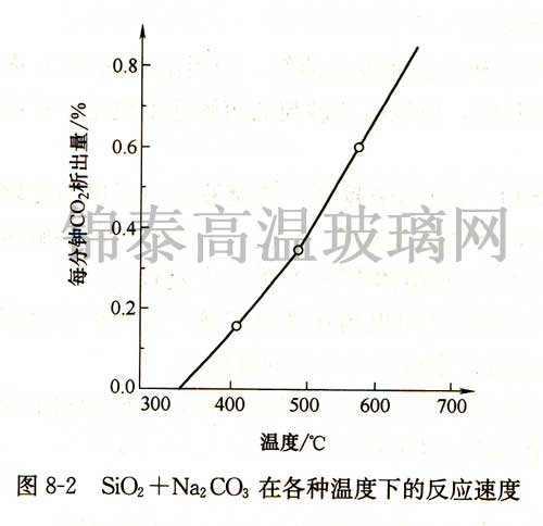 SiO2+Na2CO3在各種溫度下的反應(yīng)速度 SiO2+Na2CO3在各種溫度下的反應(yīng)速度