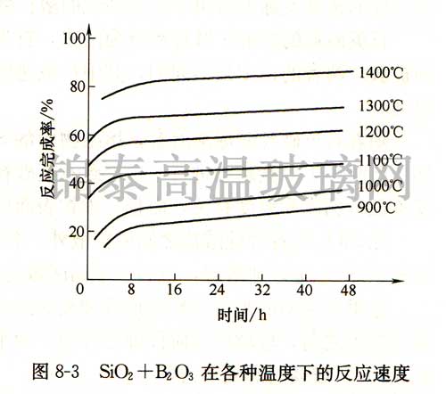 SiO2+B2O3在各種溫度下的反應(yīng)速度 SiO2+B2O3在各種溫度下的反應(yīng)速度
