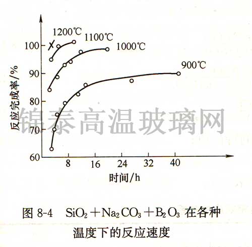 SiO2+Na2CO3+B2O3在各種溫度下的反應(yīng)速度 SiO2+Na2CO3+B2O3在各種溫度下的反應(yīng)速度